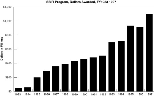 SBIR Program, Dollar Awarded, FY 1983-1997