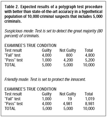 Table 2. Expected results of a polygraph test procedure with better than state-of-the-art accuracy in a hypothetical population of 10,000 criminal suspects that includes 5,000 criminals.