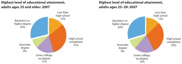 Highest level of educational attainment, adults ages 25 and older: 2007; Highest level of educational attainment, adults ages 25Ð29: 2007