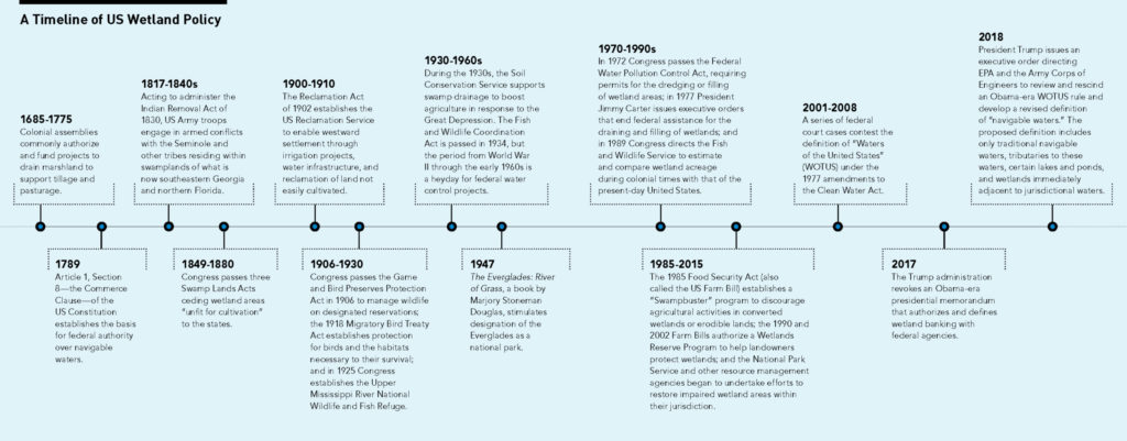 A Timeline of US Wetland Policy