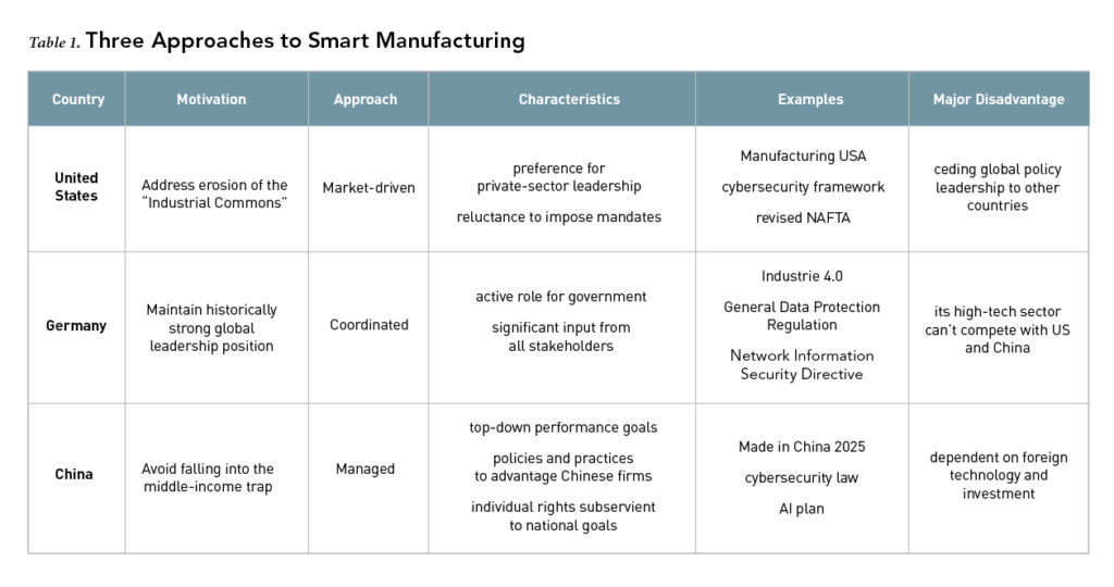 Three Approaches to Smart Manufacturing