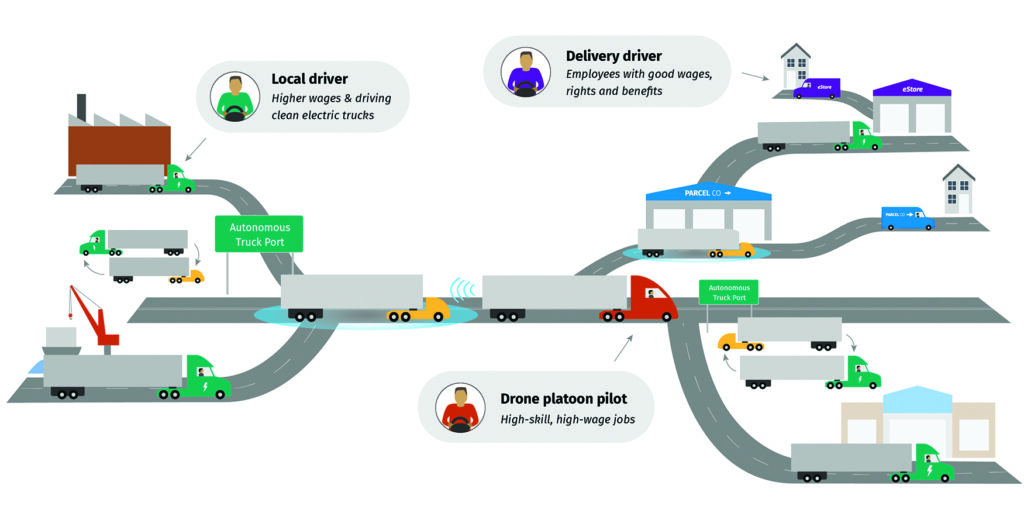 Figure 2. Alternative trucking automation scenario, with policy intervention.