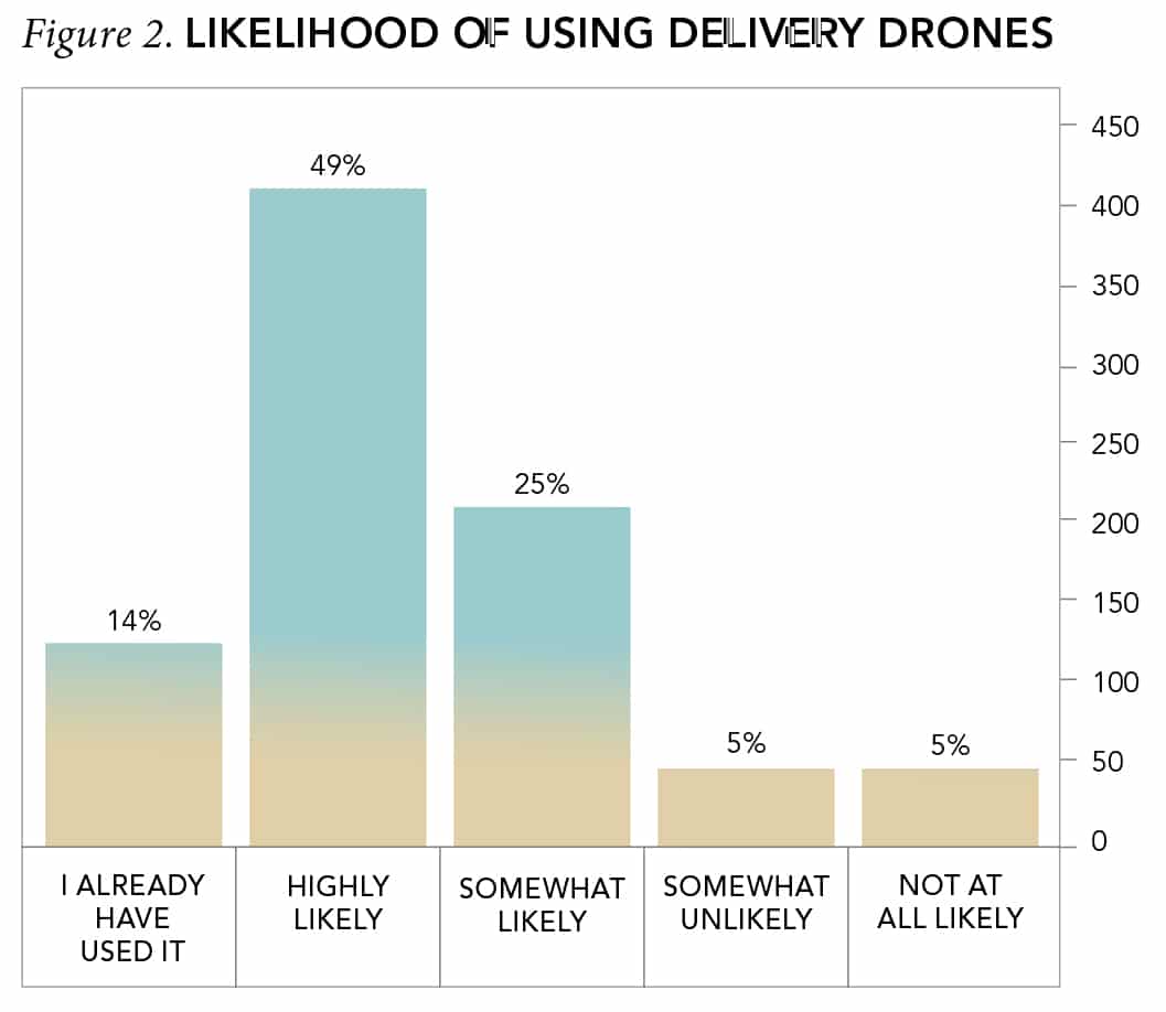 Figure 2. Likelihood of Using Delivery Drones