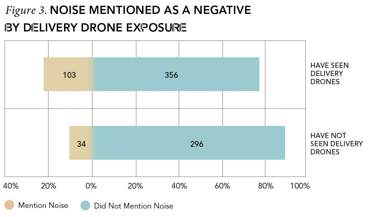 Figure 3. Noise Mentioned as a Negative by Delivery Drone Exposure