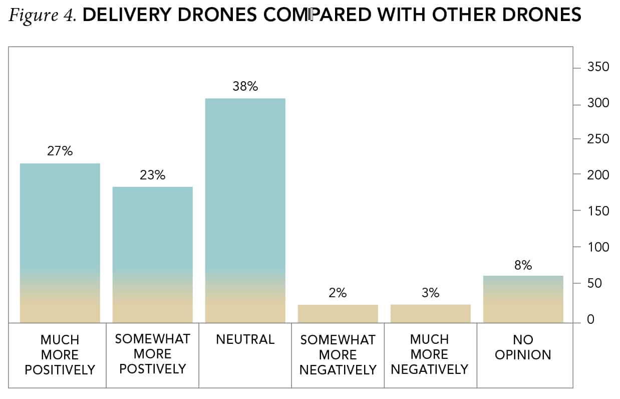 Figure 4. Delivery Drones Compared With Other Drones