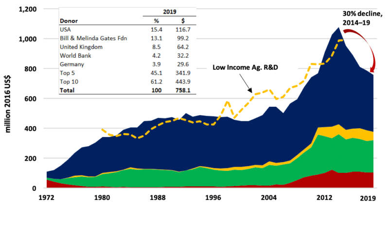 Investing in Agricultural R&D Should Be a Global Priority | Issues in ...