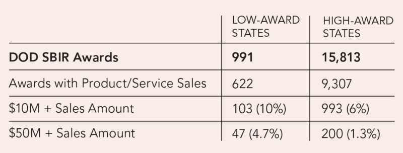 Comparison of Sales Performance of Low-Award Versus High-Award DOD SBIR States