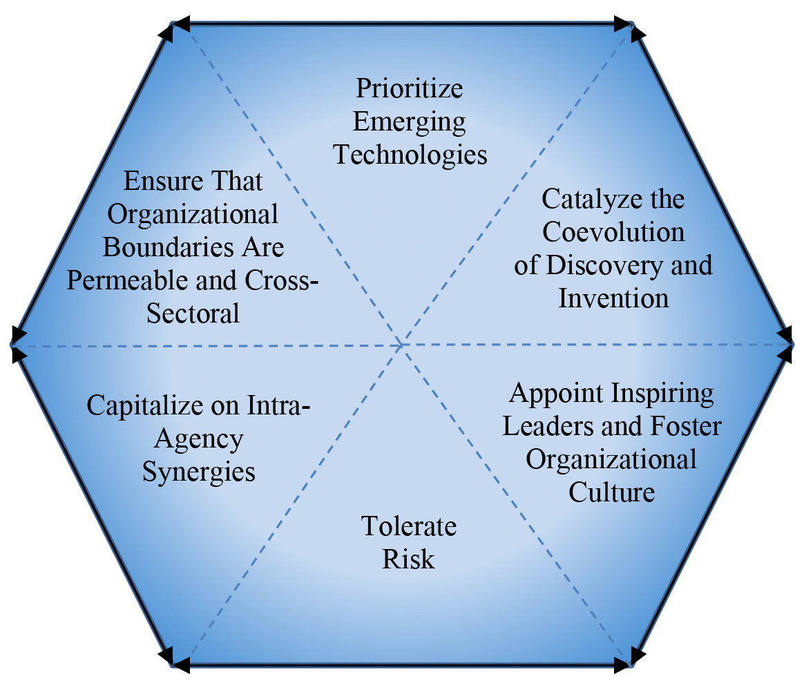 Fostering Innovation to Strengthen US Competitiveness