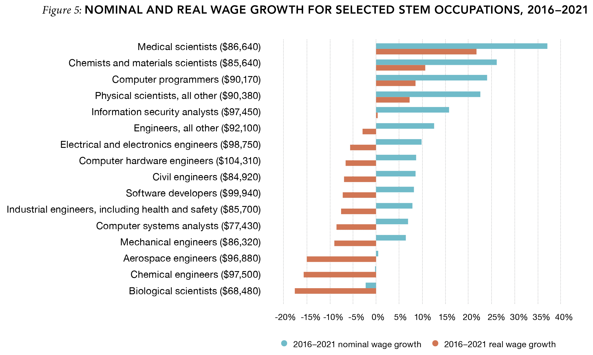 Is There Really a STEM Workforce Shortage?