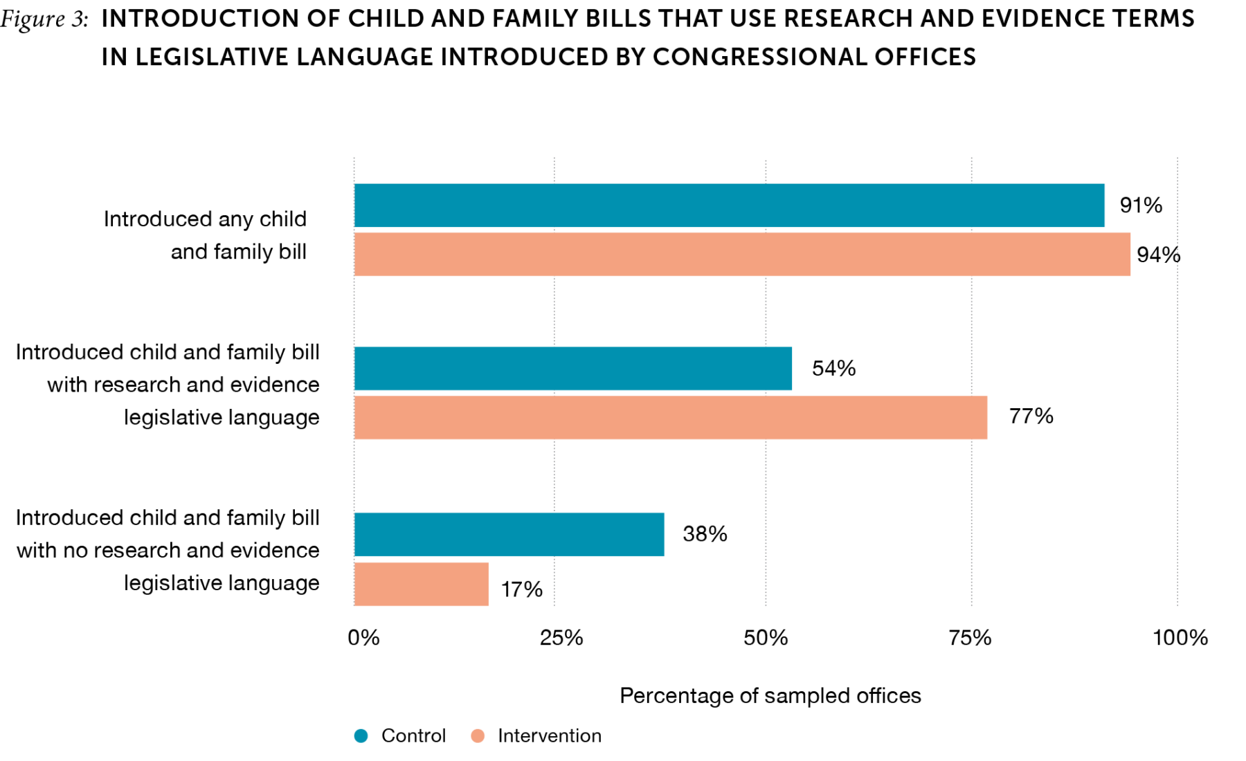 Bar chart of introduction of child and family bills that use research and evidence terms in legislative language introduced by congressional offices