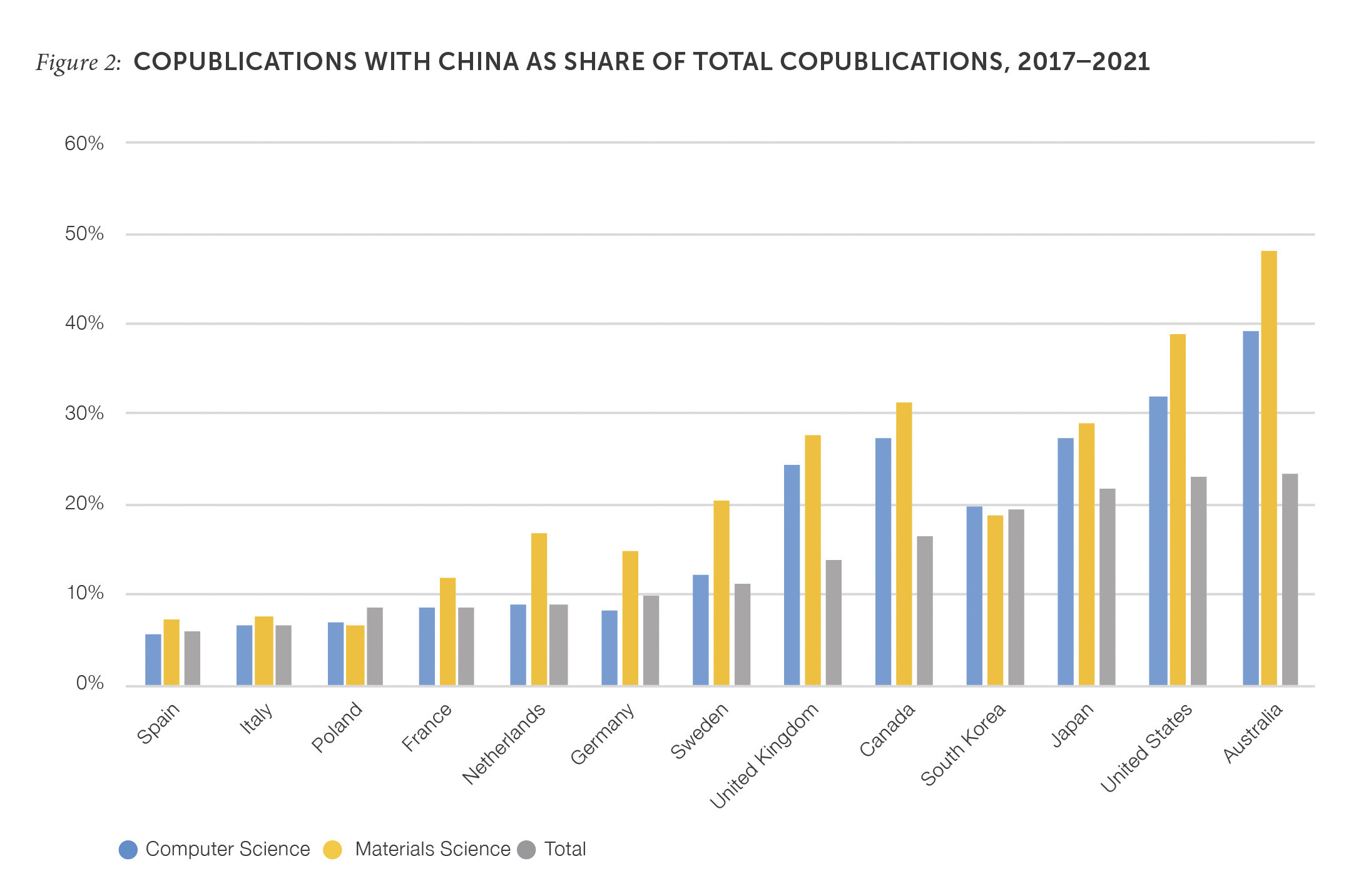 Figure 2. Copublications with China as Share of Total Copublications, 2017–2021