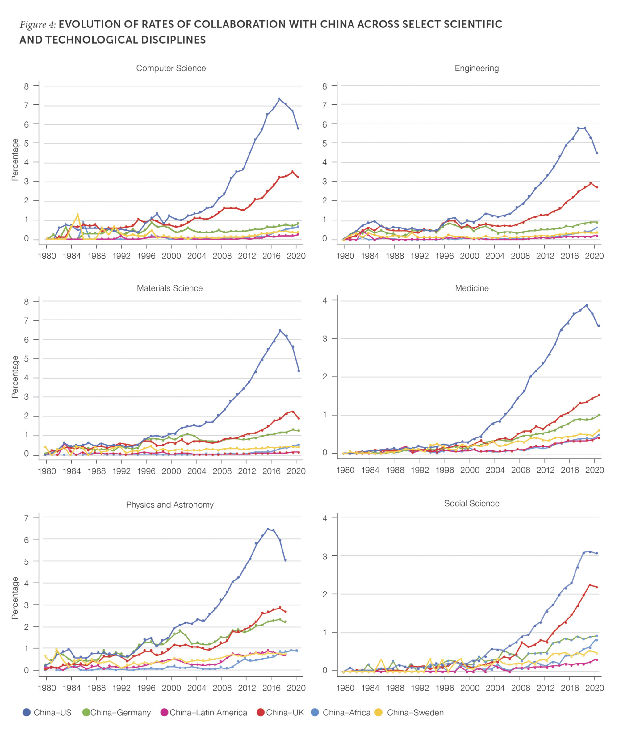Figure 4. Evolution of Rates of Collaboration with China across Select Scientific and Technological Disciplines