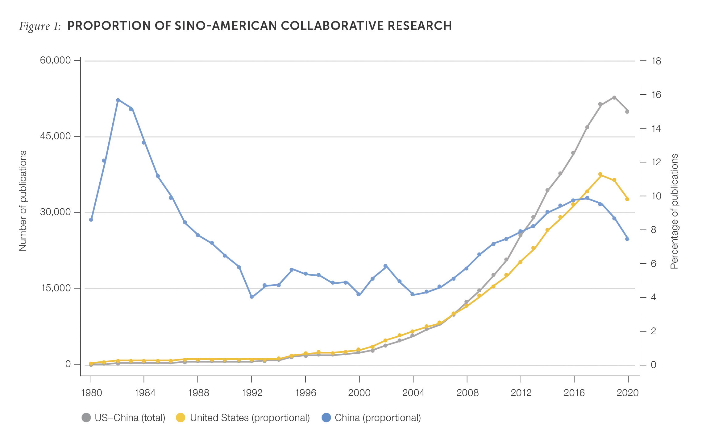 Figure 1. Proportion of Sino-American Collaborative Research