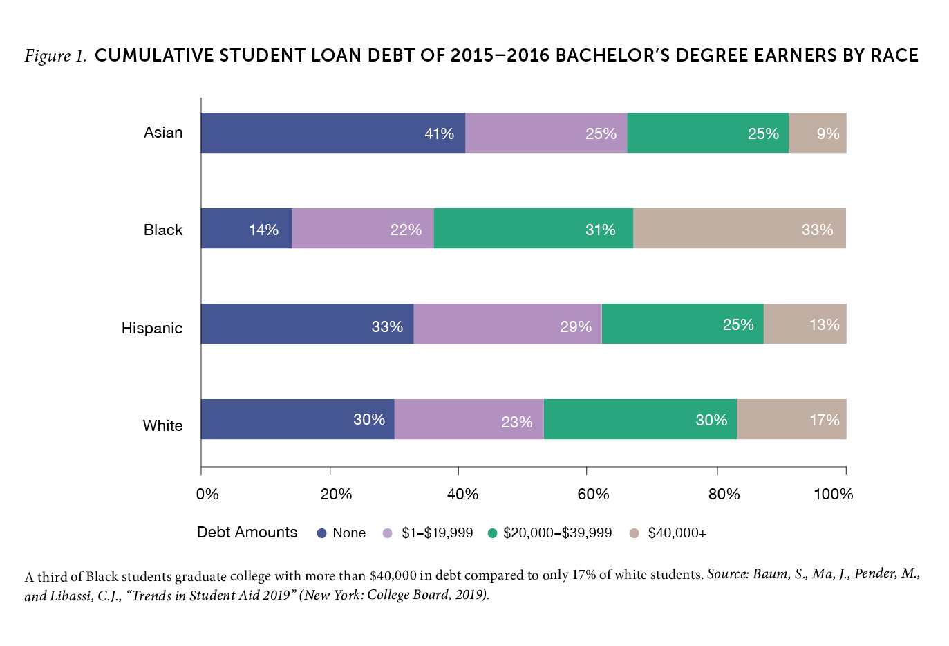 Figure 1. Cumulative student loan debt of 2015–2016 bachelor’s degree earners by race