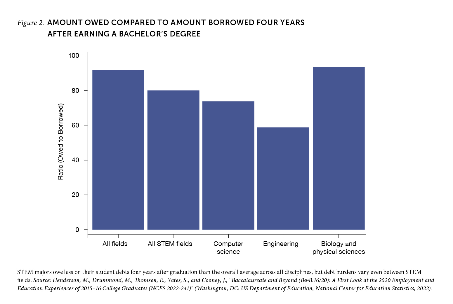 Figure 2. Amount owed compared to amount borrowed four years after earning a bachelor’s degree