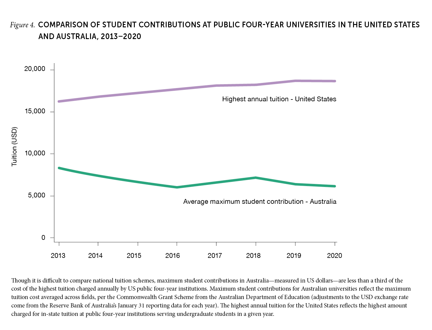 Figure 4. Comparison of student contributions at public four-year universities in the United States and Australia, 2013–2020