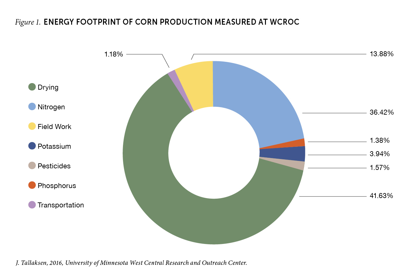 Figure 1. ENERGY FOOTPRINT OF CORN PRODUCTION MEASURED at WCROC
