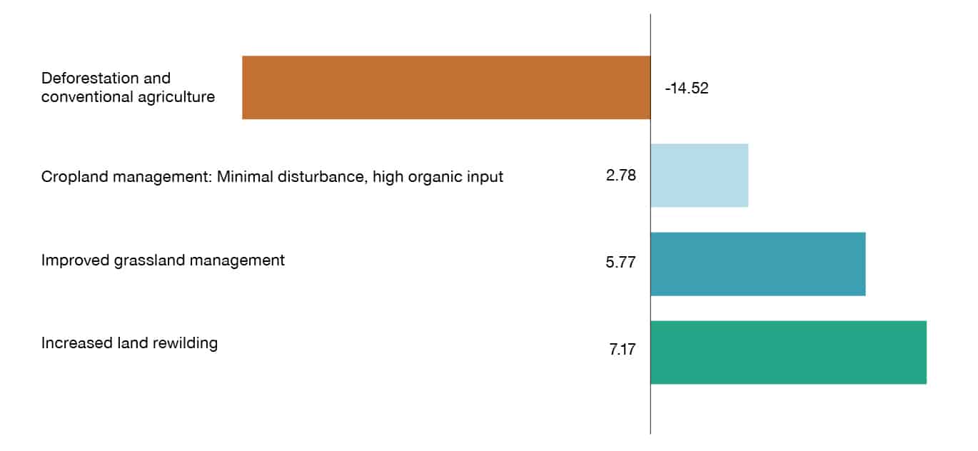 The Soils Revealed project is a global dataset that offers both historic soil organic carbon estimates as well as future scenarios based on statistical models. To estimate the potential difference between business as usual and Native regenerative agriculture, we compared four different agricultural scenarios across the 703 tribal territories of the United States. Units are displayed in mean tC/ha.