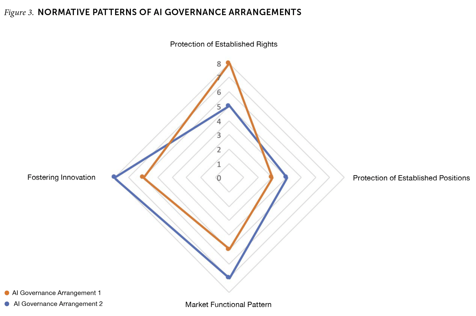 FIGURE 3. Normative Patters of AI Governance Arrangements