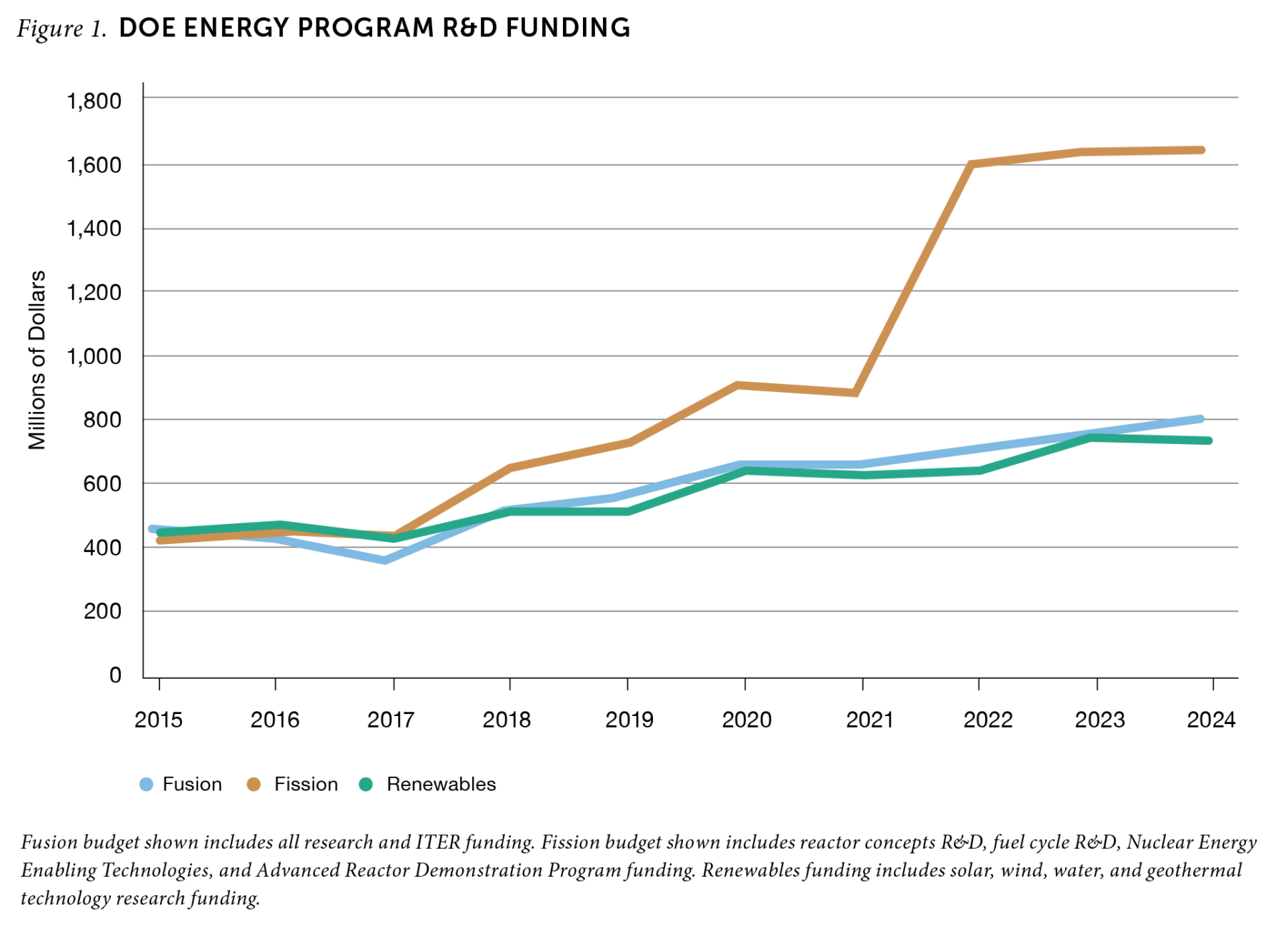 Figure 1. DOE Energy Program R&D Funding