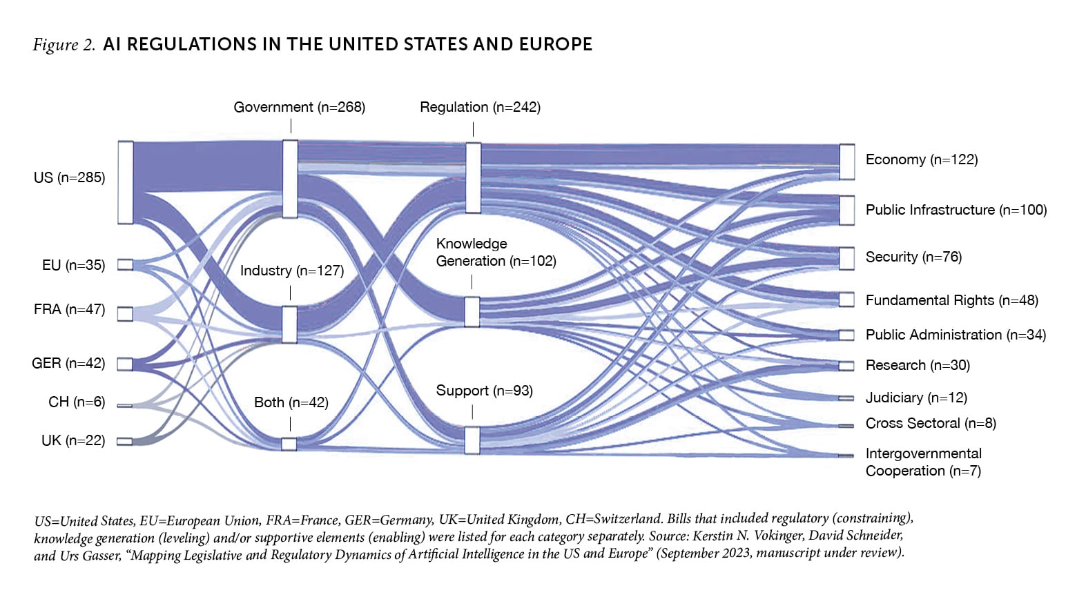 FIGURE 2. AI Regulations in the United States and Europe