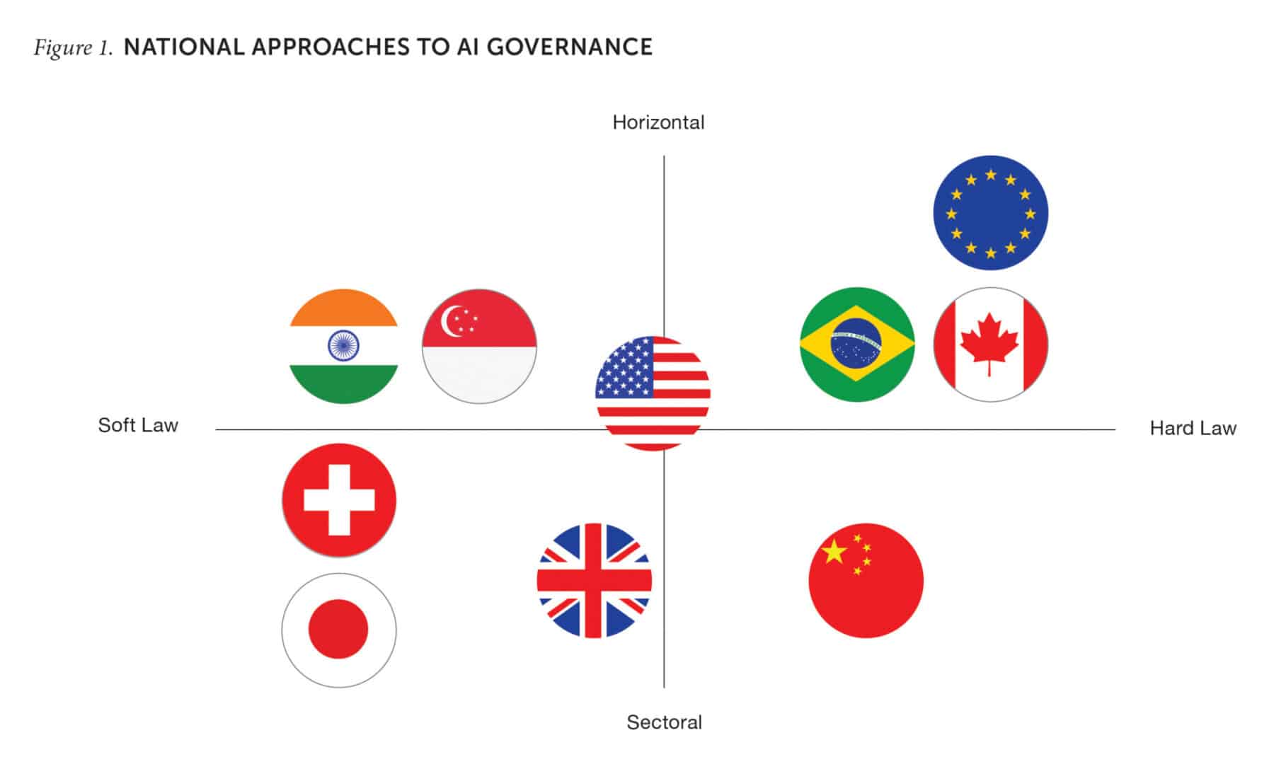 FIGURE 1. National Approaches to AI Governance