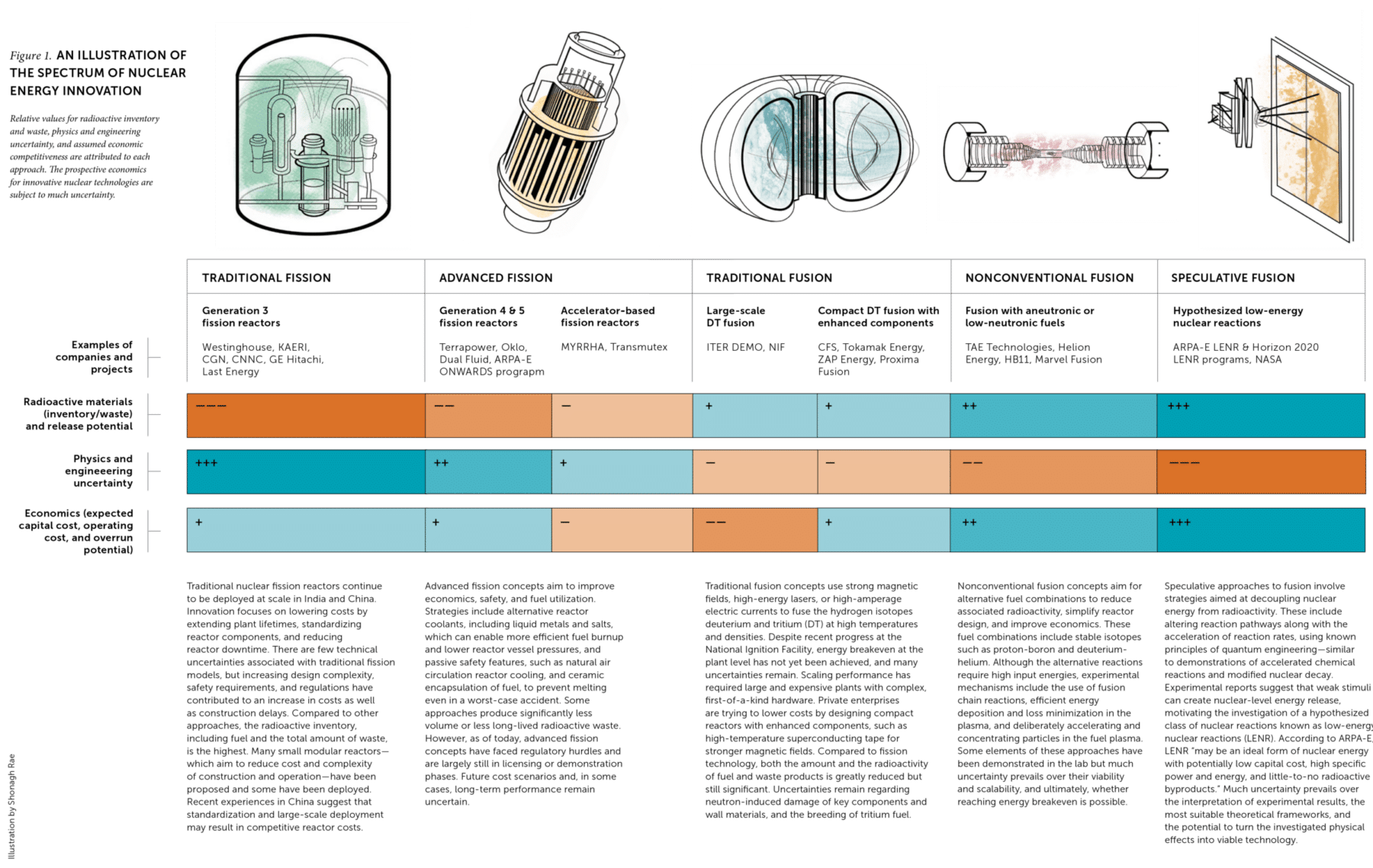 Figure 1. An Illustration of the Spectrum of Nuclear Energy Innovation