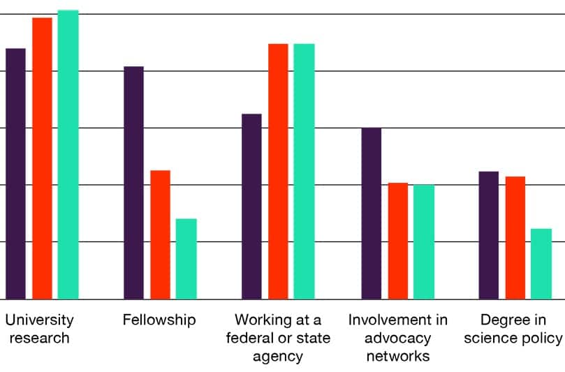 who does science and technology policy