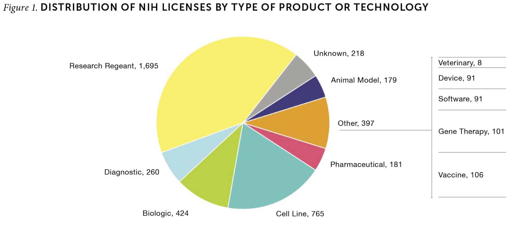 Figure 1. Distribution of NIH licenses by type of product or technology