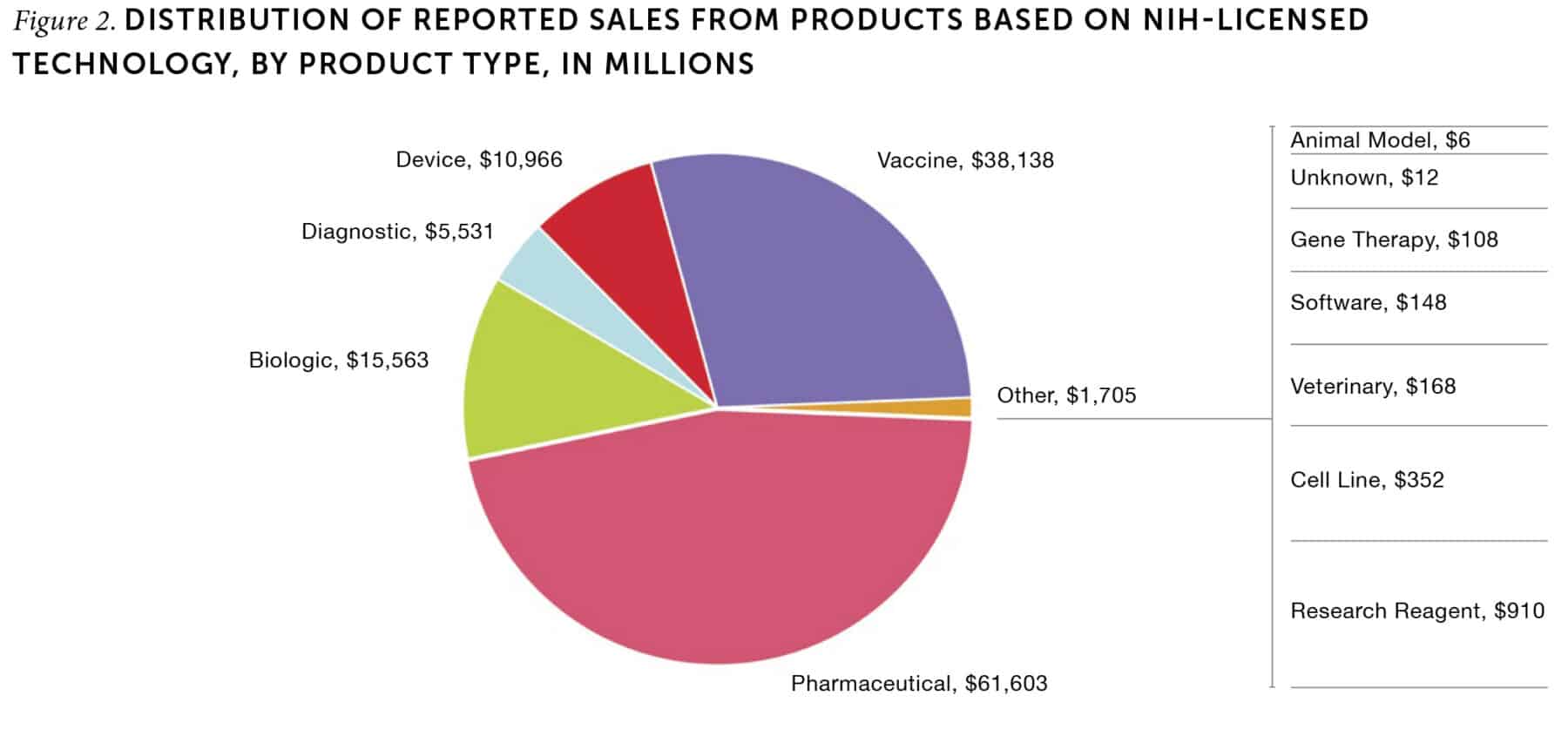 Figure 2. Distribution of reported sales from products based on NIH-licensed technology, by product type, in millions