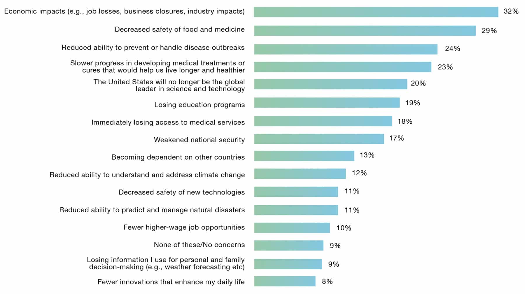 Percentage of respondents who selected the following as a top-three concern about federal funding cuts for science