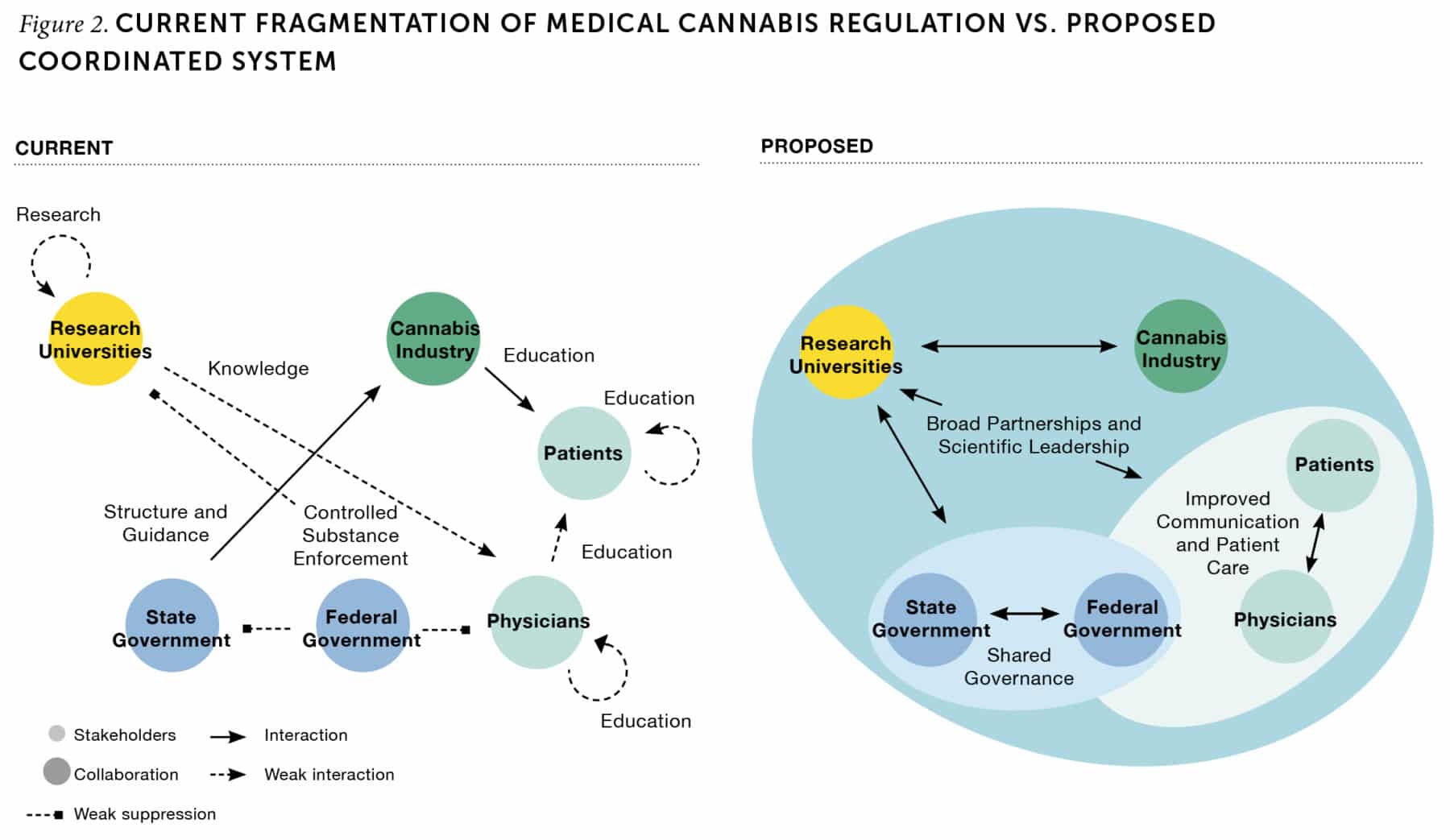 Figure 2. CURRENT FRAGMENTATION OF MEDICAL CANNABIS REGULATION VS. PROPOSED COORDINATED SYSTEM