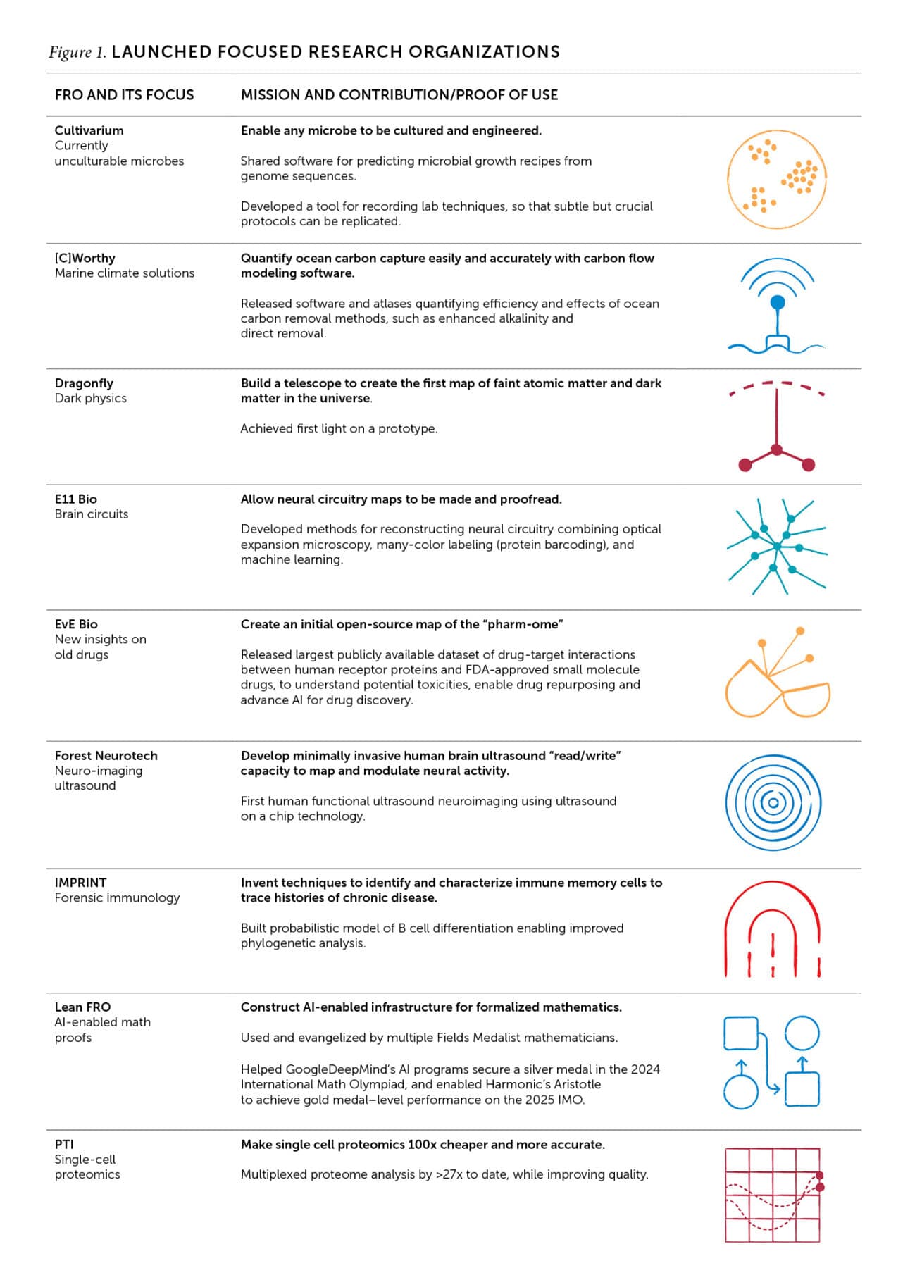 Figure 1. Launched Focus Research Organizations