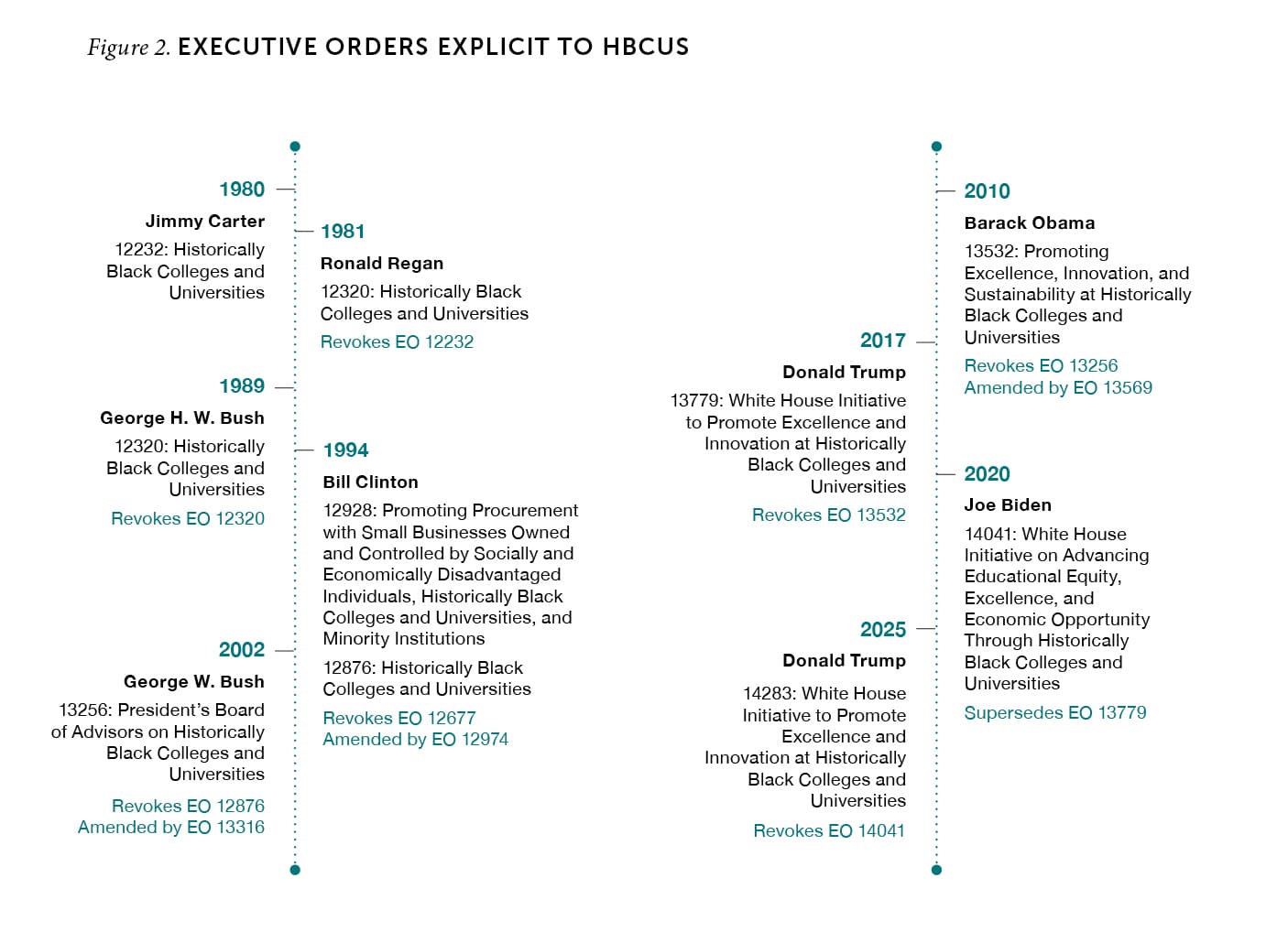 Figure 2. Executive orders explicit to HBCUs