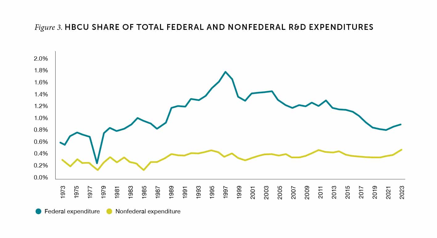 Figure 3. HBCU SHARE OF TOTAL FEDERAL AND NONFEDERAL R&D EXPENDITURES