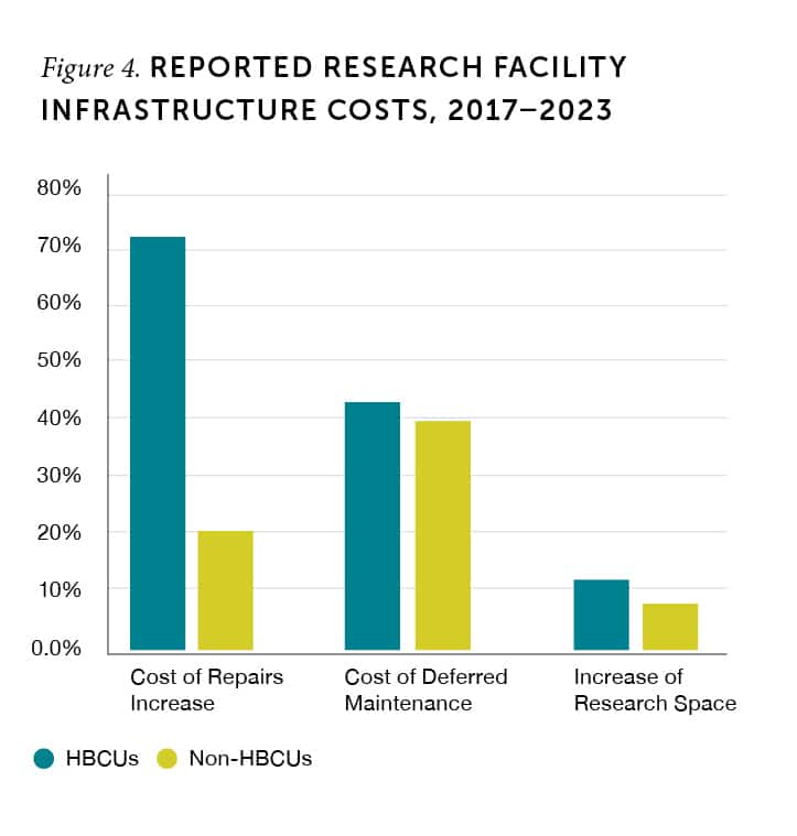 Figure 4. Reported research facility infrastructure costs, 2017–2023