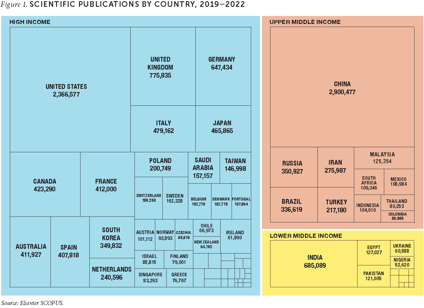 Figure 1. Scientific Publications by Country, 2019-2022.