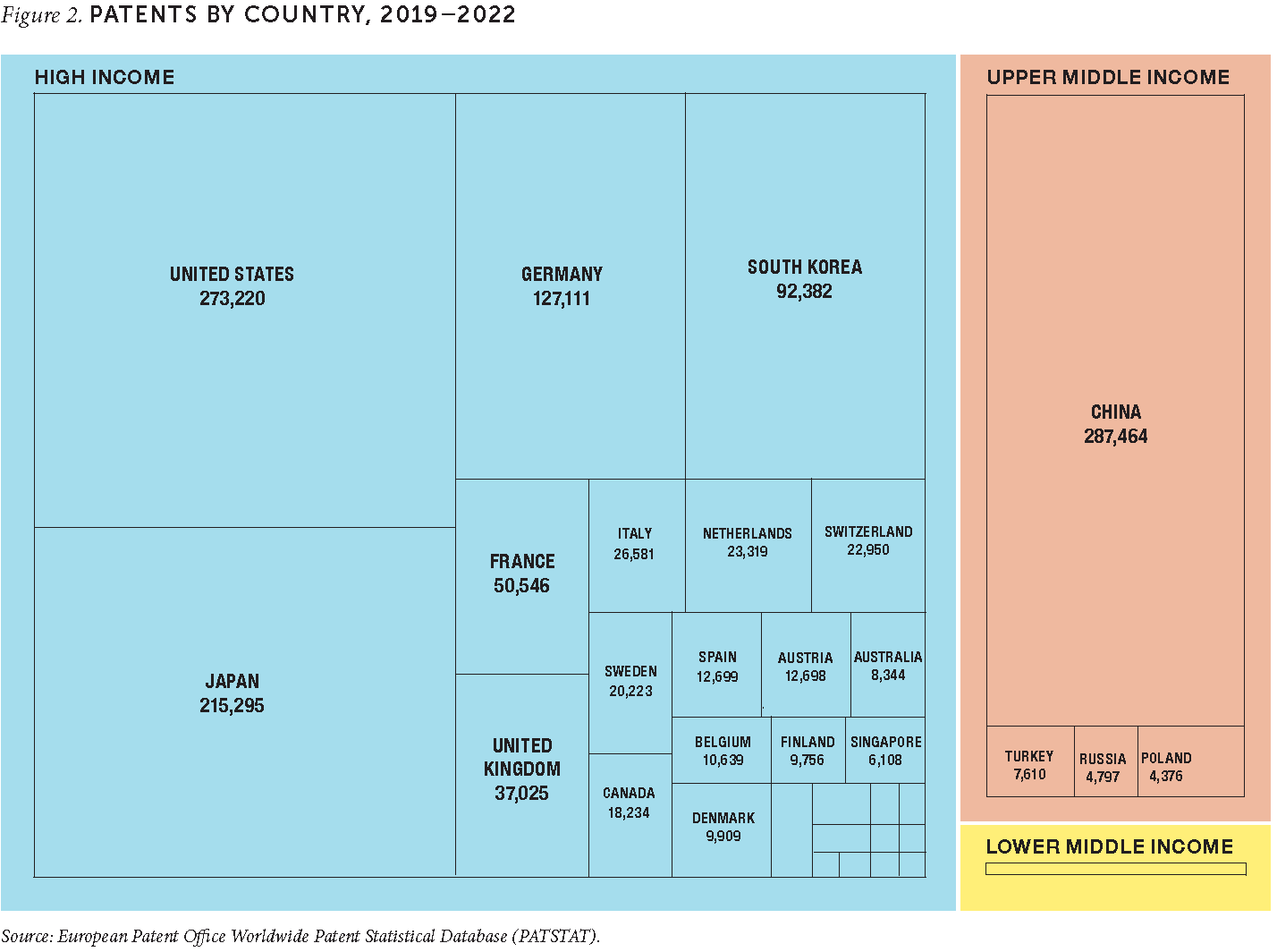 Figure 2. Patents by Country, 2019-2022.