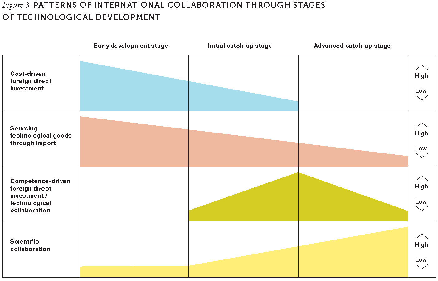 Figure 3. Patterns of International Collaboration Through Stages of Technological Development.