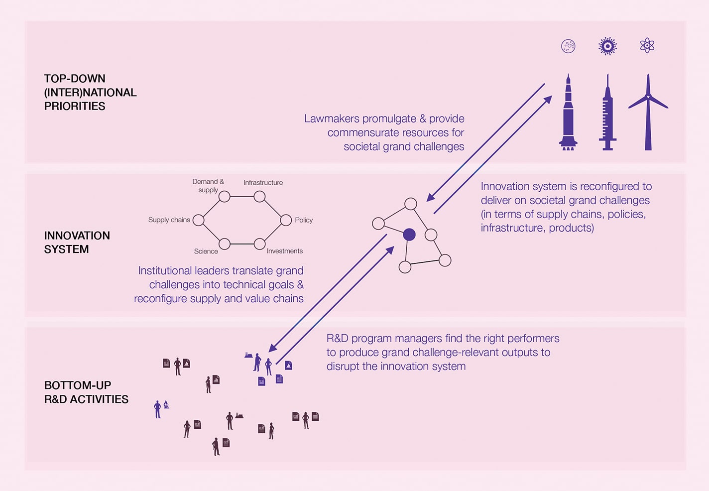 Figure 1. APPLYING SYSTEMS THINKING TO GRAND CHALLENGE COORDINATION.