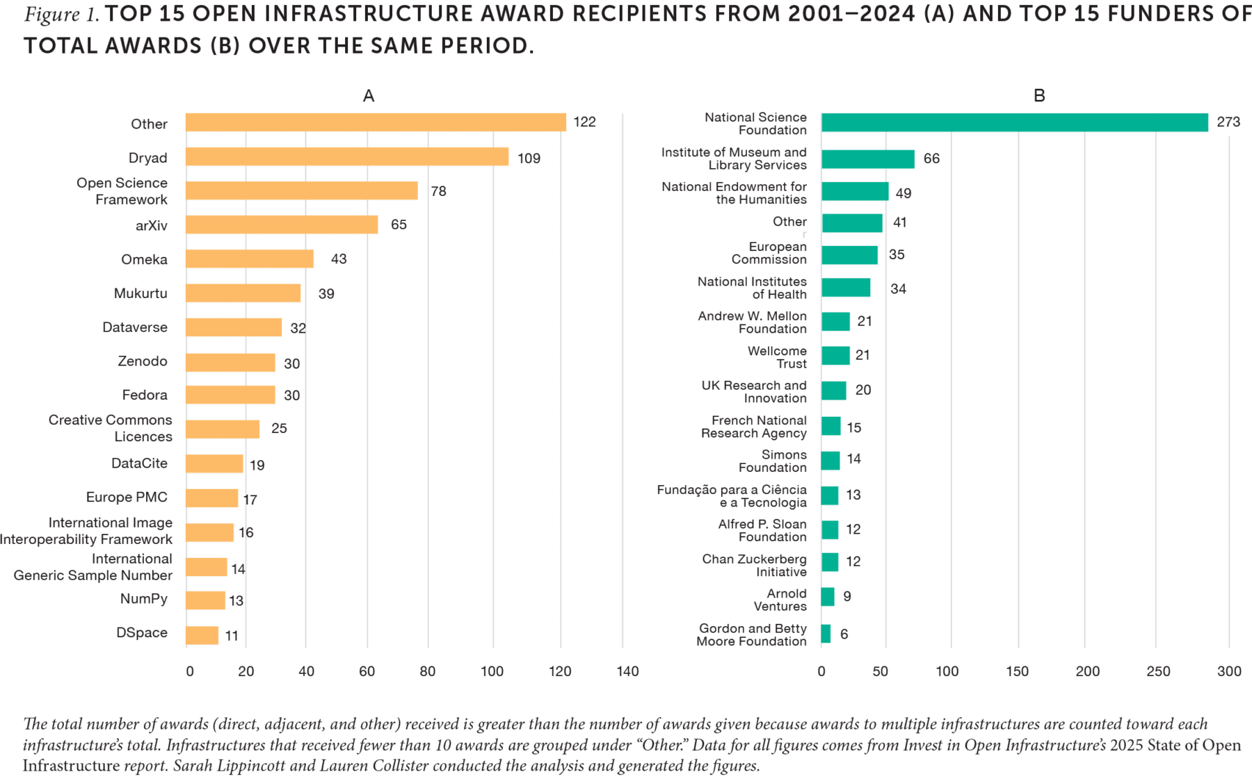 Figure 1. Top 15 open infrastructure award recipients from 2001–2024 (A) and top 15 funders of total awards (B) over the same period