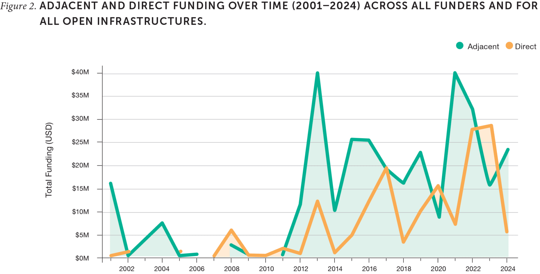 Figure 2. Adjacent and direct funding over time (2001–2024) across all funders and all open infrastructures