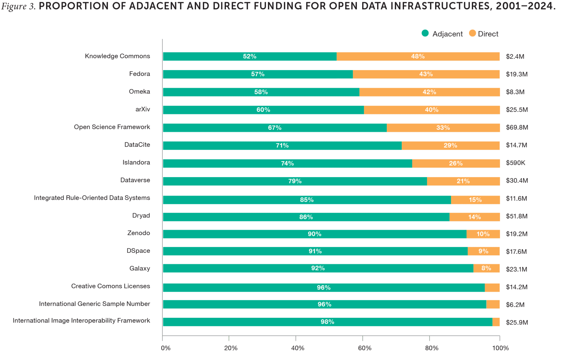 Figure 3. Proportion of adjacent and direct funding for open data infrastructures, 2001–2024