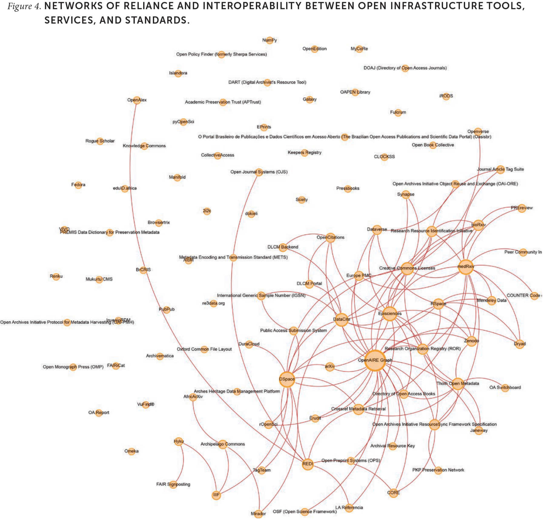 Figure 4. Networks of reliance and interoperability between open infrastructure tools, services, and standards