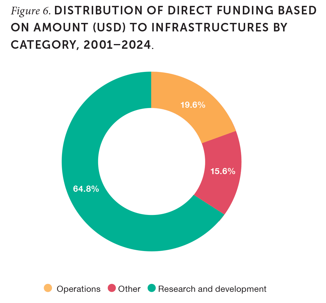 Figure 6. Distribution of direct funding based on amount (USD) to infrastructures by category, 2001–2024