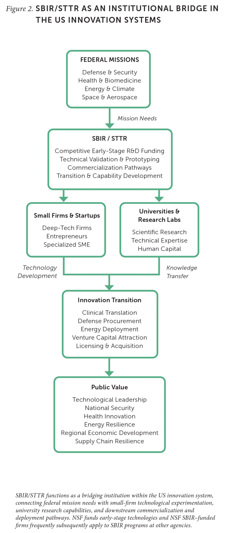 Figure 2. SBIR/STTR as an institutional bridge in the US innovation system