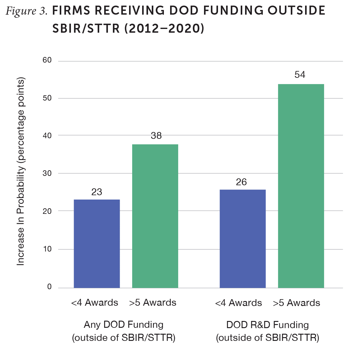 Figure 3. Firms receiving DOD funding outside SBIR/STTR (2012–2020)