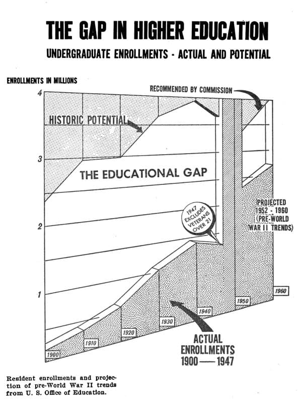 The Gap in Higher Education